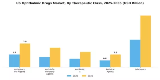US Ophthalmic Drugs Market Segment Image 3