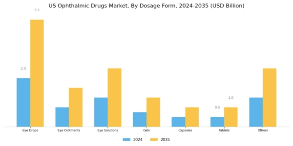 US Ophthalmic Drugs Market Segment Image 0