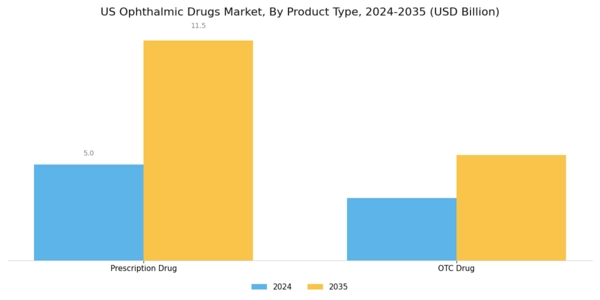 US Ophthalmic Drugs Market Segment Image 1