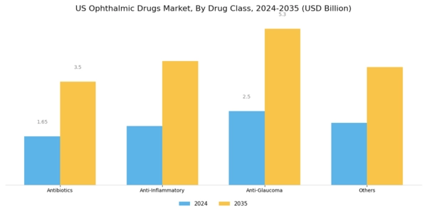 US Ophthalmic Drugs Market Segment Image 2