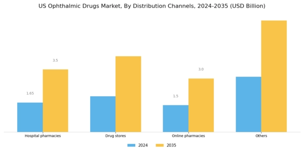 US Ophthalmic Drugs Market Segment Image 4