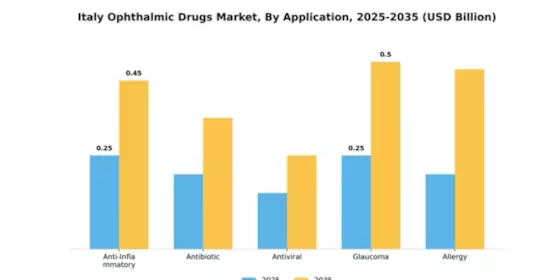 Italy Ophthalmic Drugs Market Segment Image 0
