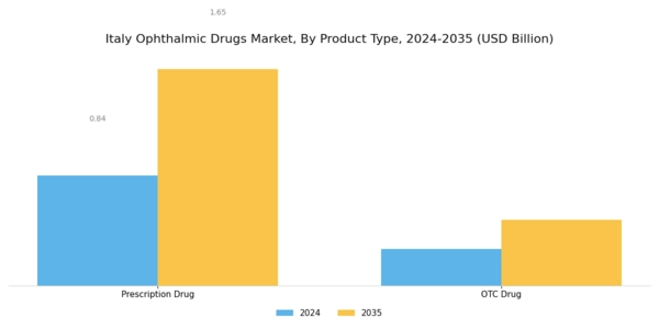 Italy Ophthalmic Drugs Market Segment Image 1