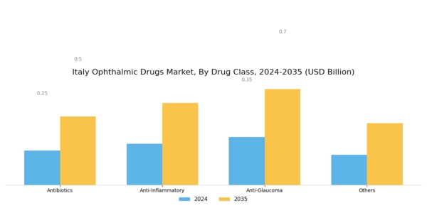 Italy Ophthalmic Drugs Market Segment Image 2