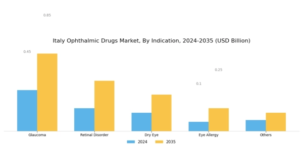 Italy Ophthalmic Drugs Market Segment Image 3