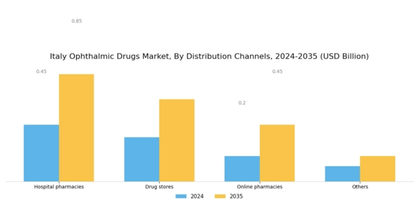 Italy Ophthalmic Drugs Market Segment Image 4