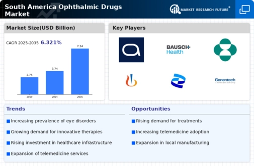 South America Ophthalmic Drugs Market Infographic