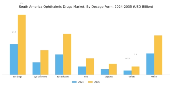 South America Ophthalmic Drugs Market Segment Image 0