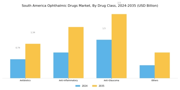 South America Ophthalmic Drugs Market Segment Image 2