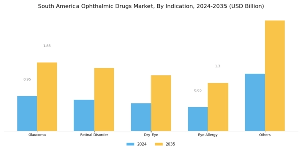South America Ophthalmic Drugs Market Segment Image 3