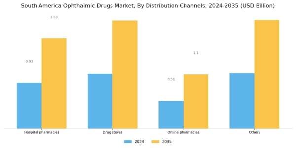South America Ophthalmic Drugs Market Segment Image 4