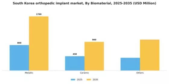 South Korea Orthopedic Implant Market Segment Image 0