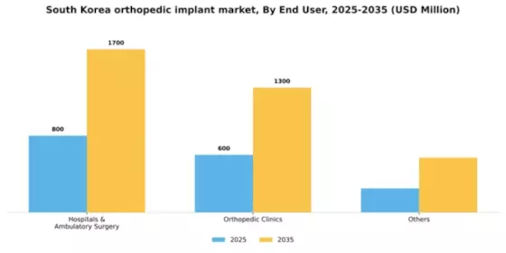 South Korea Orthopedic Implant Market Segment Image 1