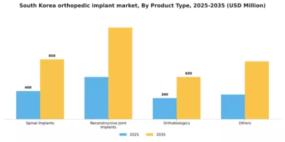 South Korea Orthopedic Implant Market Segment Image 2