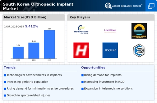 South Korea Orthopedic Implant Market Infographic