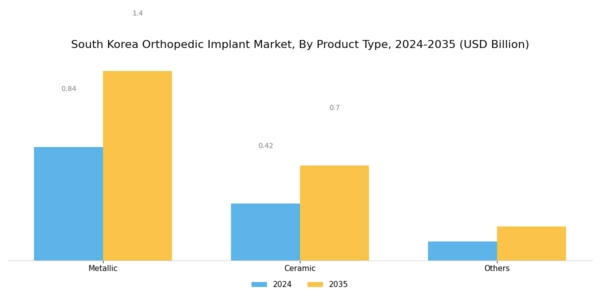 South Korea Orthopedic Implant Market Segment Image 1
