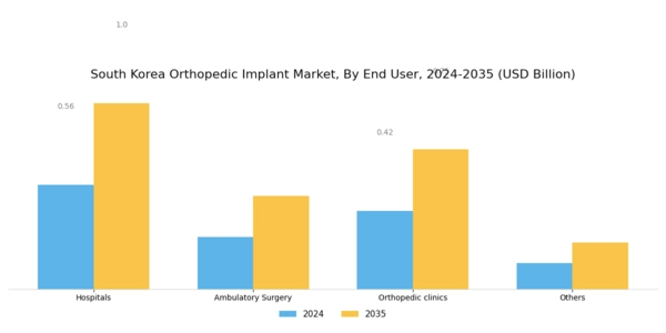 South Korea Orthopedic Implant Market Segment Image 2