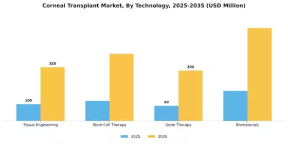 Corneal Transplant Market Segment Image 3