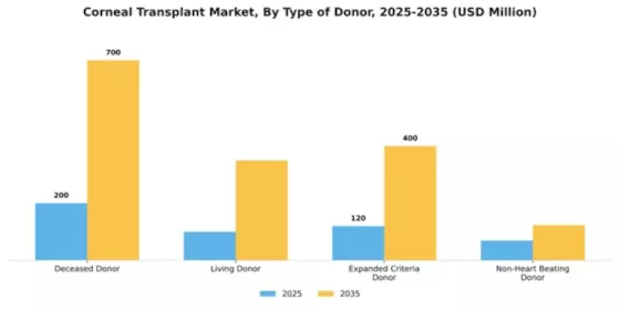 Corneal Transplant Market Segment Image 4
