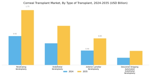 Corneal Transplant Market Segment Image 0
