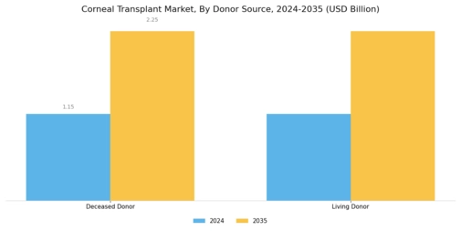 Corneal Transplant Market Segment Image 1