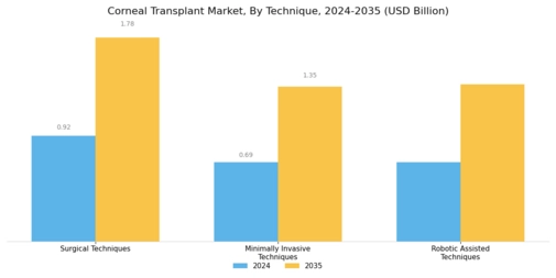 Corneal Transplant Market Segment Image 2