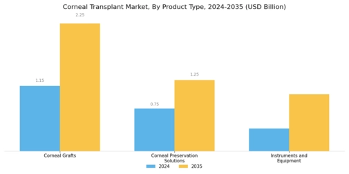 Corneal Transplant Market Segment Image 3