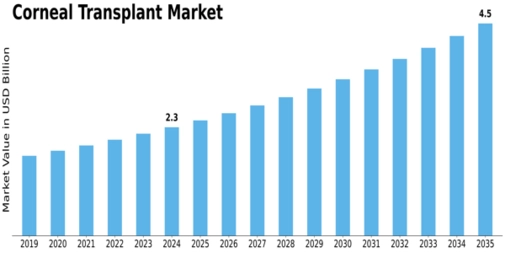 Corneal Transplant Market Size