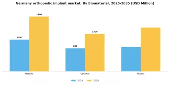 Germany Orthopedic Implant Market Segment Image 0