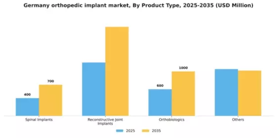 Germany Orthopedic Implant Market Segment Image 2
