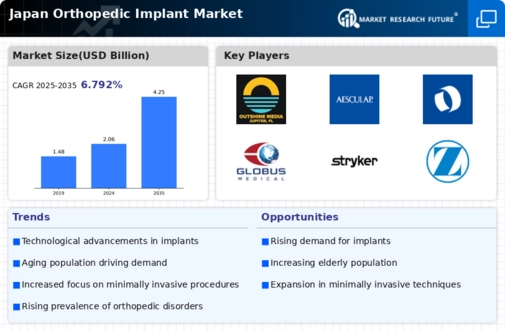 Japan Orthopedic Implant Market Infographic