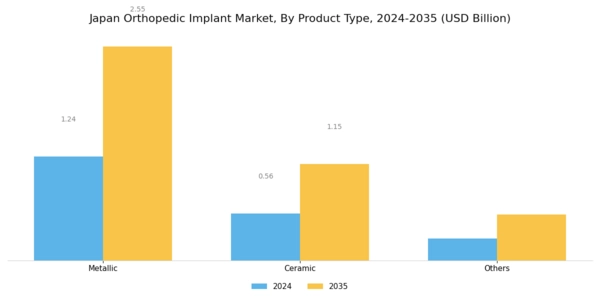 Japan Orthopedic Implant Market Segment Image 1