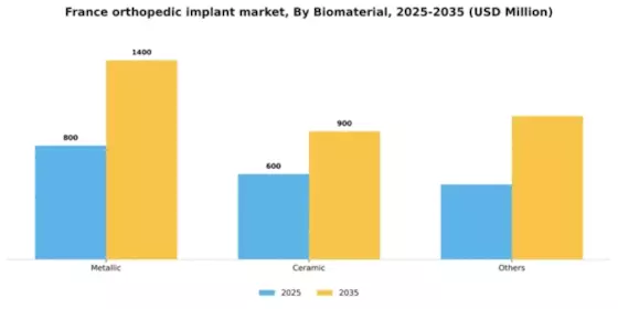 France Orthopedic Implant Market Segment Image 0