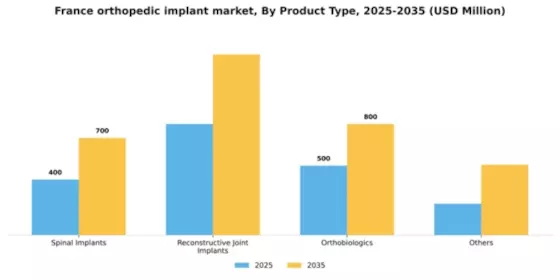France Orthopedic Implant Market Segment Image 2