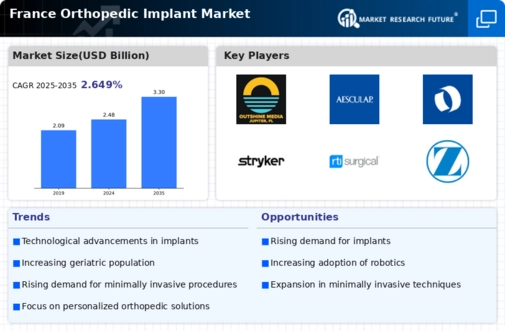 France Orthopedic Implant Market Infographic