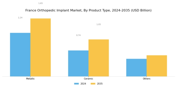France Orthopedic Implant Market Segment Image 1