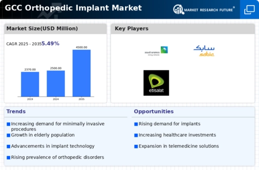 GCC Orthopedic Implant Market Infographic