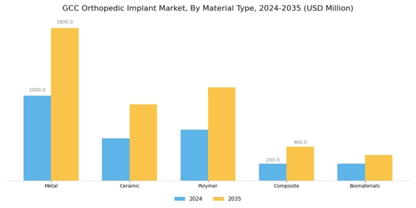 GCC Orthopedic Implant Market Segment Image 1