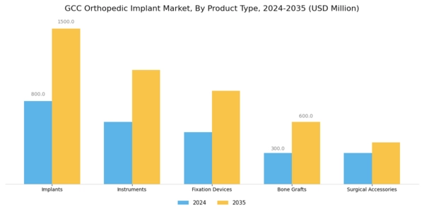 GCC Orthopedic Implant Market Segment Image 3