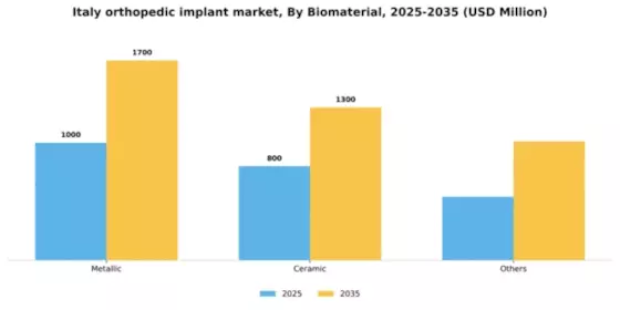 Italy Orthopedic Implant Market Segment Image 0