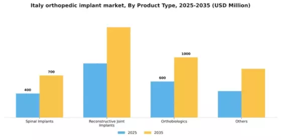 Italy Orthopedic Implant Market Segment Image 2
