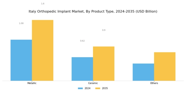Italy Orthopedic Implant Market Segment Image 1