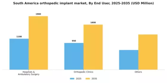 South America Orthopedic Implant Market Segment Image 1