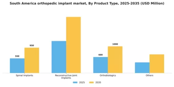 South America Orthopedic Implant Market Segment Image 2