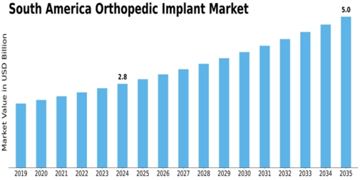 South America Orthopedic Implant Market Size