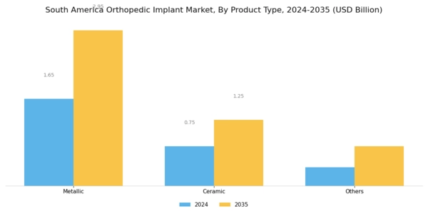 South America Orthopedic Implant Market Segment Image 1