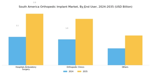 South America Orthopedic Implant Market Segment Image 2