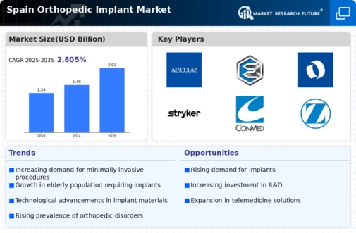Spain Orthopedic Implant Market Infographic