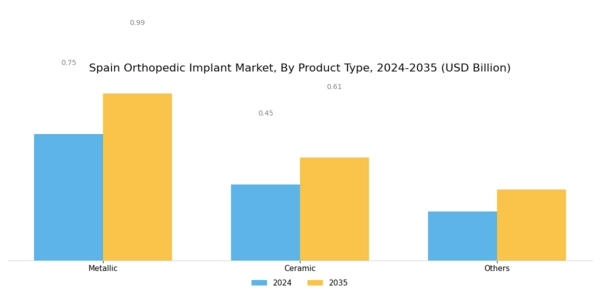Spain Orthopedic Implant Market Segment Image 1