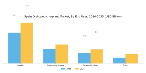 Spain Orthopedic Implant Market Segment Image 2